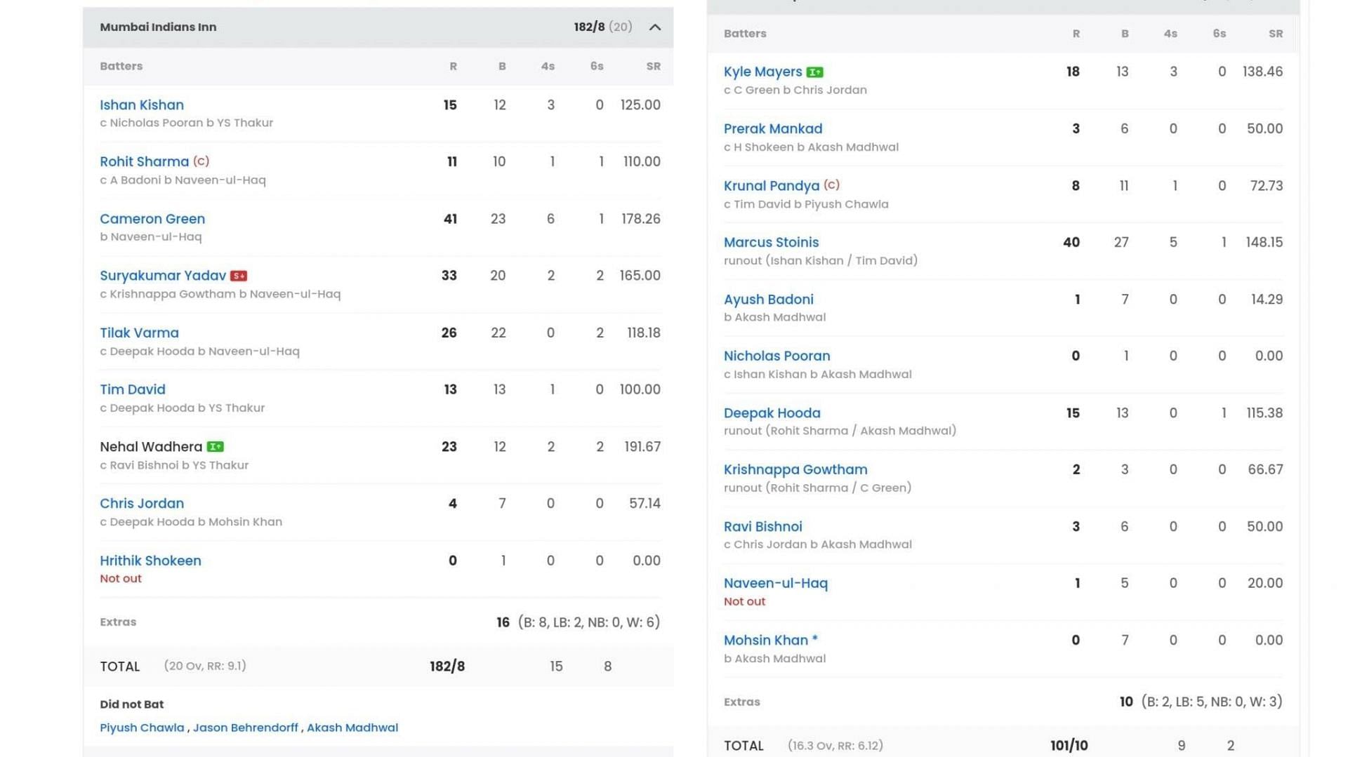 LSG vs MI IPL 2023 Eliminator scorecard (Image: Sportskeeda)